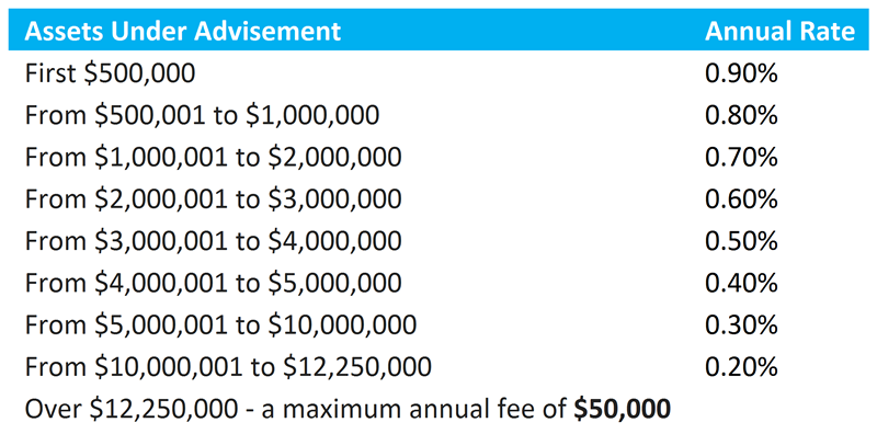 Blended Fee Calculation