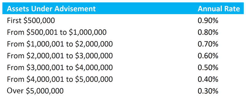 Blended Fee Calculation